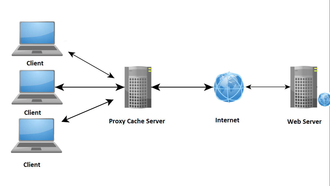 Host cache. Схема сети с прокси сервером. Как работает прокси сервер. Каково общее Назначение прокси-сервера?. Proxy-Server (прокси-сервер).